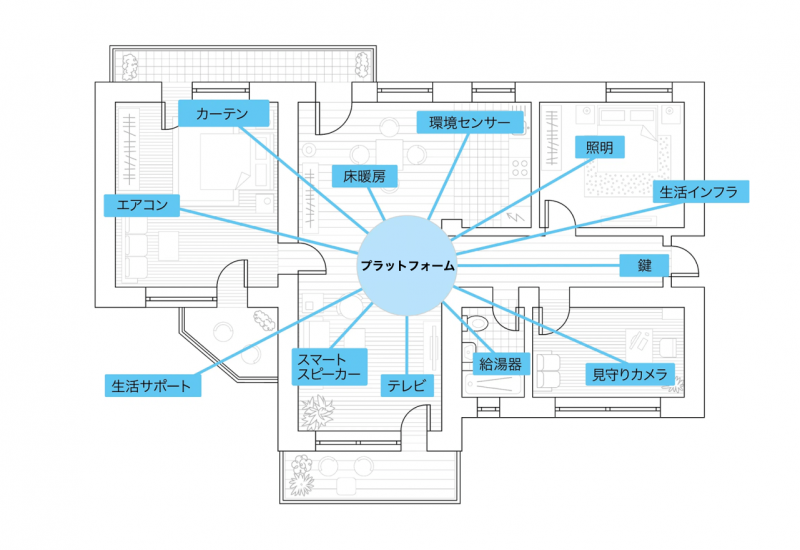 スマートホーム 第2回 特別寄稿全3回 日本のスマートホームは暮らしに与える変化 プラットフォームが大切 株式会社アクセルラボ 代表取締役 小暮学