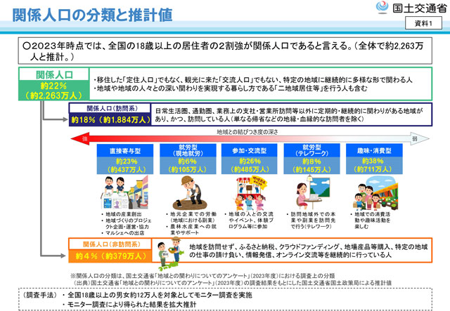 全国の「関係人口」は18歳以上の2割強、2263万人 国交省調べ