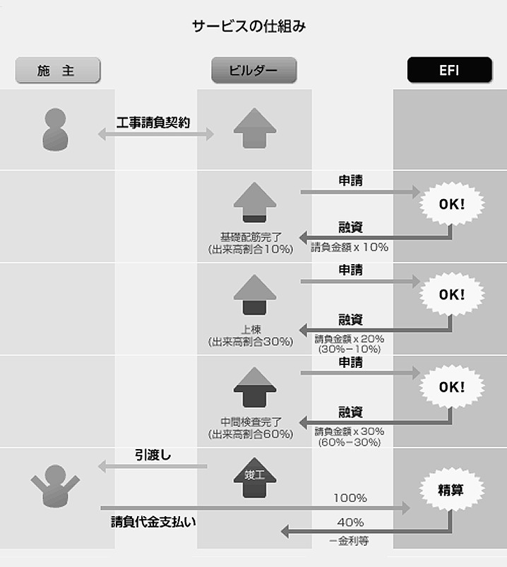 サービスの仕組み