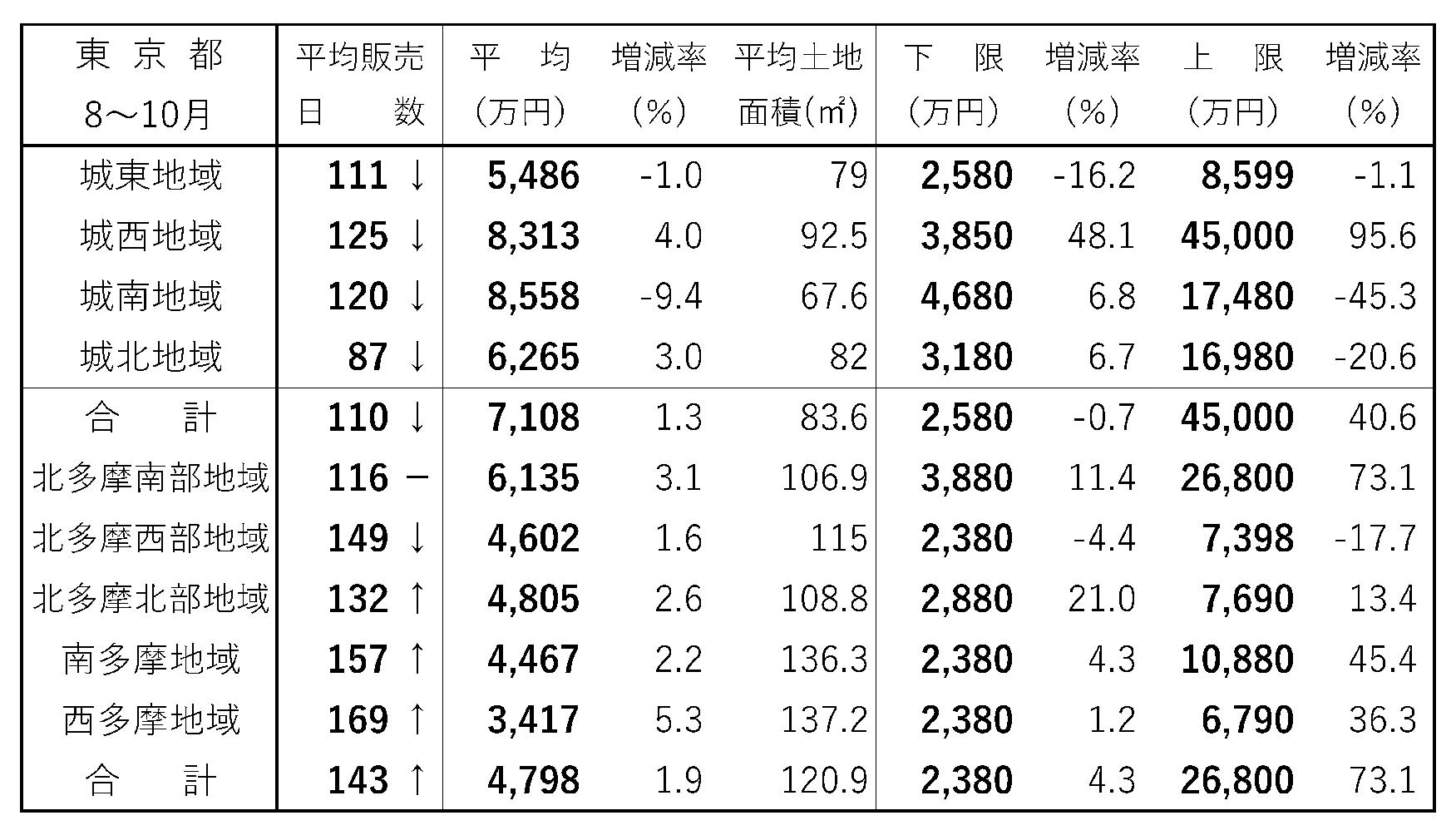 首都圏・新築戸建て成約動向 武蔵野市吉祥寺南町で上限2億6800万円 東京都 建て売り販売日数 8~10月