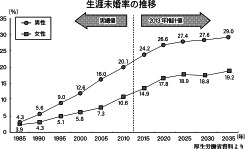 生涯未婚率の