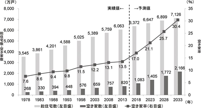 空き家数・空き家率の実績と推計