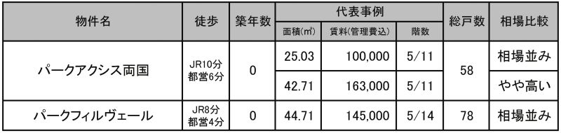 ◇沿線の代表物件の状況◇