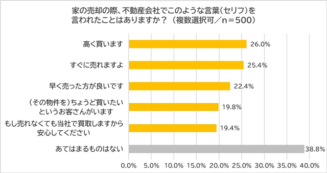 ワイズワンホーム 自宅売却で不動産会社からテキトーな話6割が経験