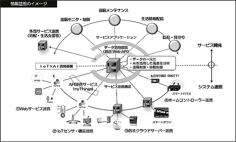 大和ハウスの事業イメージ