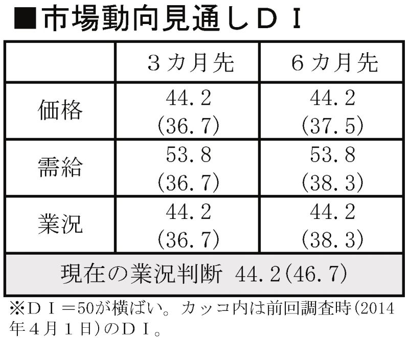 市場動向見通しDI
