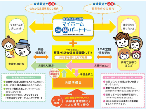 住み替え支援事業の仕組み(東武鉄道広報発表資料より)