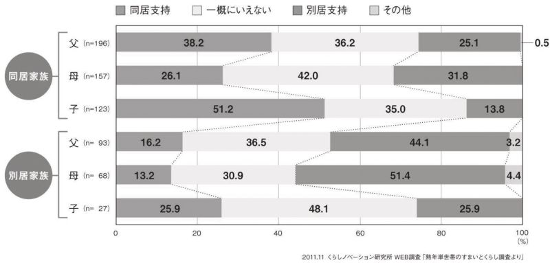 同居家族と別居家族