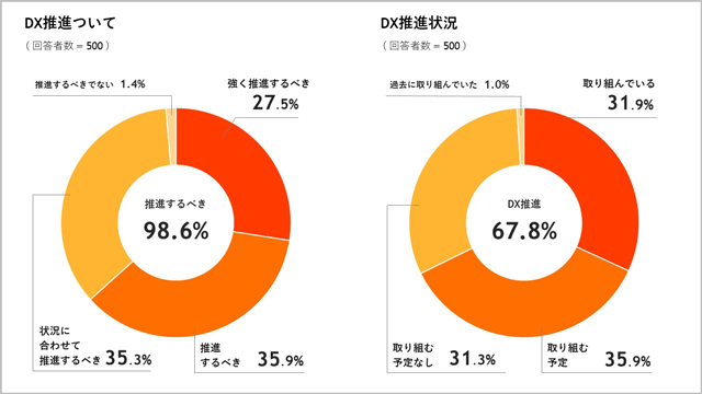住宅業界DX状況調査 推進すべきと積極的