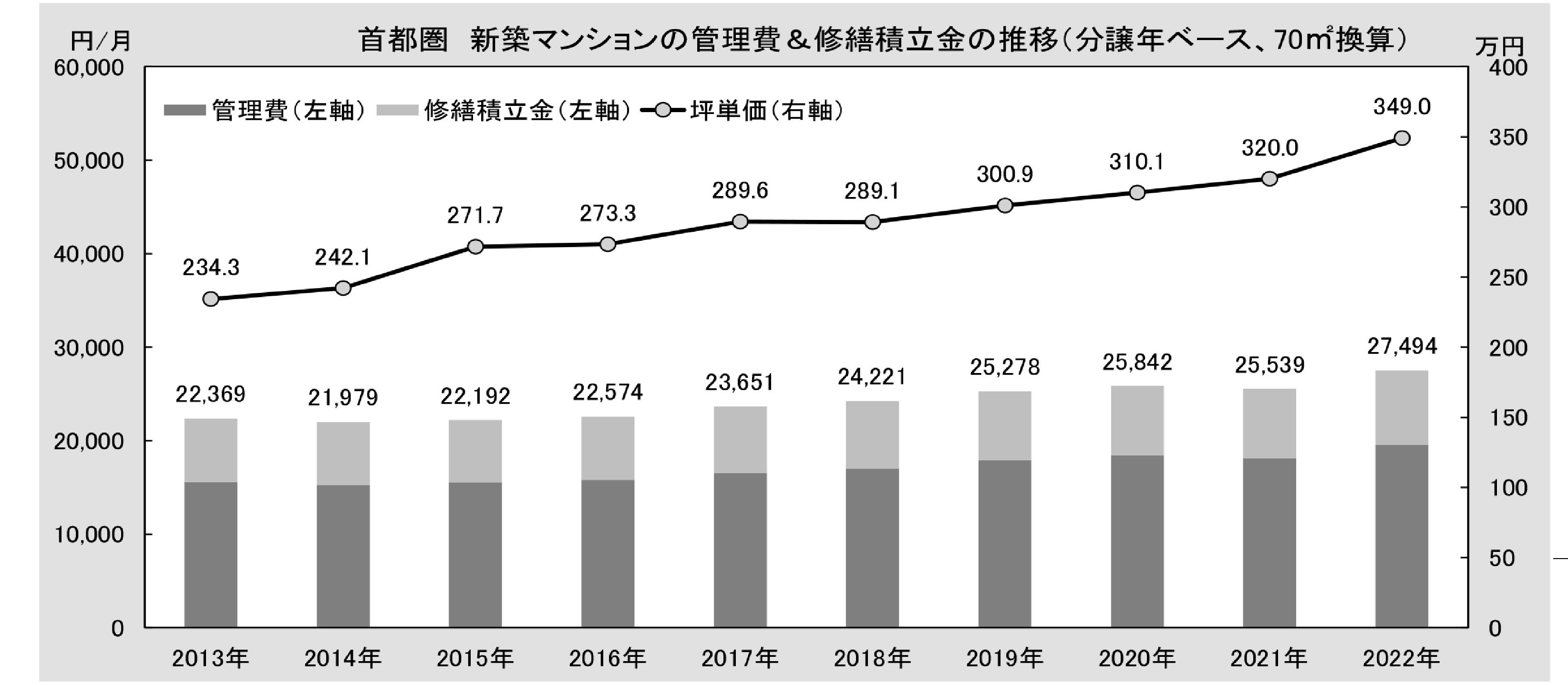 三大都市圏 分譲マンション管理費・修繕費 東京カンテイ調査 ランニングコスト 首都圏 新築価格高騰に連動で年々上昇