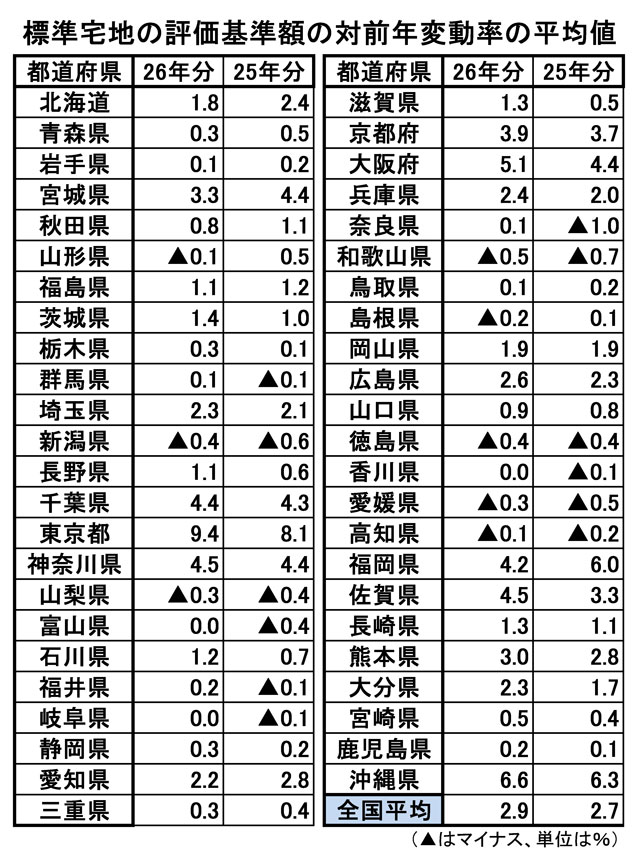標準宅地の評価基準額の対前年変動率の平均値