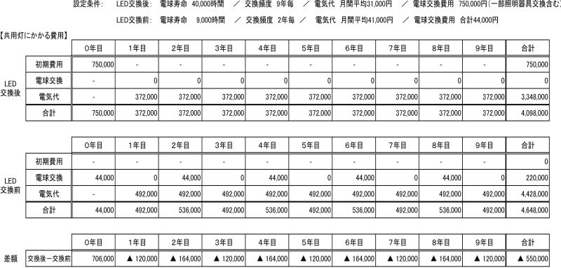 <図表4>共用灯にかかる費用