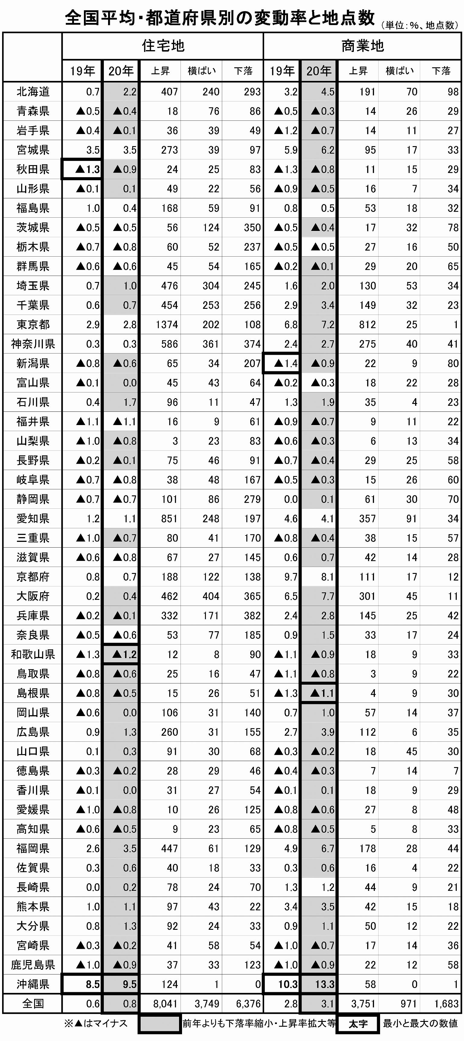 全国平均・都道府県別の変動率と地点数