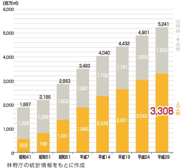 国内の森林蓄積量の推移。平成 29 年は昭和 41 年と比較して2倍以上に