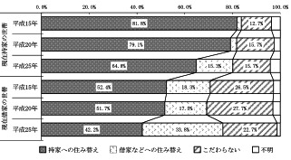 住生活総合調査による住み替え意向