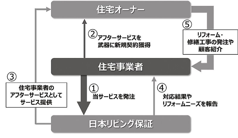 「長期メンテナンスシステム」の概要