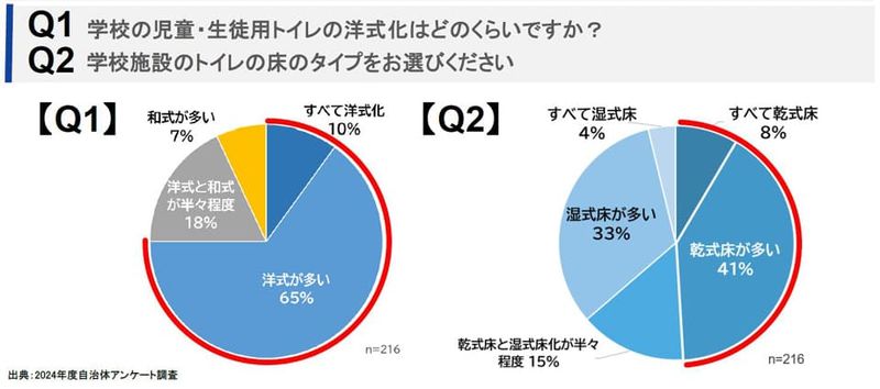 学校のトイレ 洋式化は75% 全国自治体にアンケート