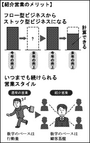 紹介営業のメリット