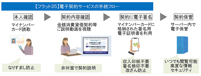 住金機構 「フラット35」電子契約を推進 共通インフラを金融機関に提供