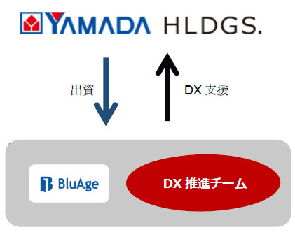 BluAge・ヤマダHD 資本業務提携で相乗効果 先進技術でDX化促進