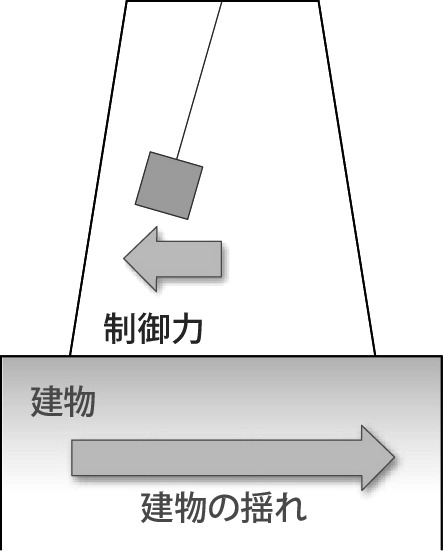 屋上に6基・計1800トンの錘を設置する(概念図)