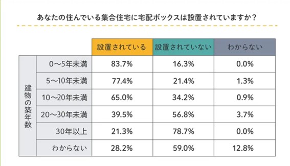 エス・ディ・エス 業者調べ 7割以上が経験、満杯で使えず 集合住宅の宅配ボックス問題