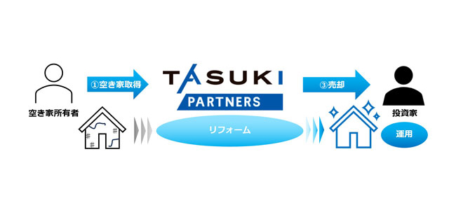 空き家の再生事業に新規参入、取得後に投資家に販売 タスキ