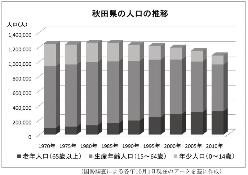 秋田県の人口の推移
