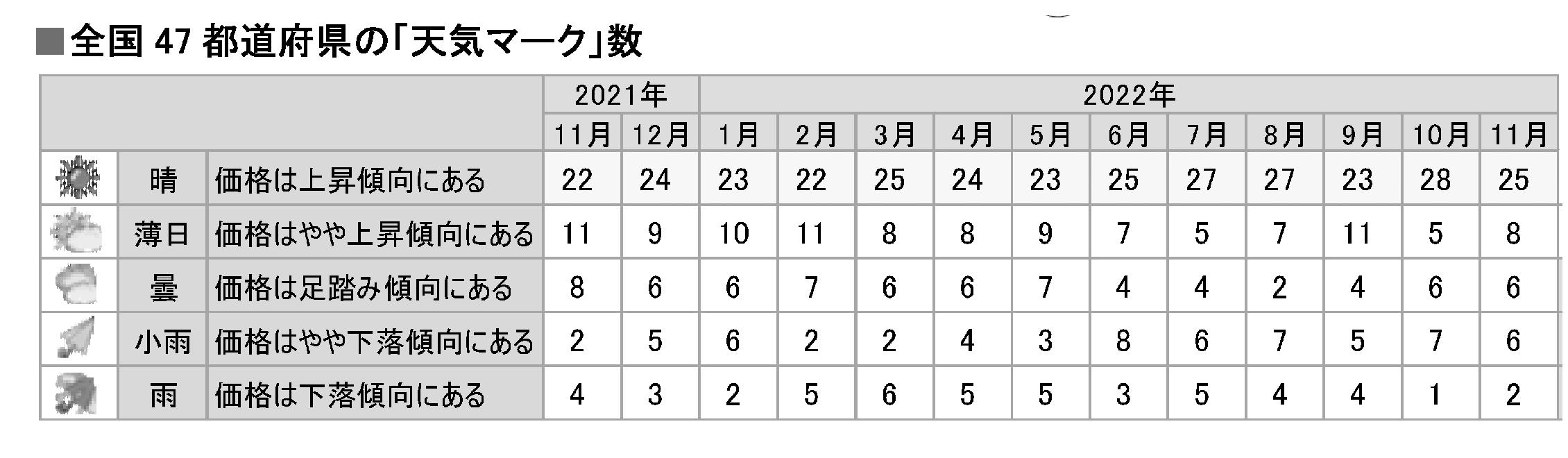 東京カンテイ中古マンション価格天気図 11月 上昇基調を維持 北陸・九州で弱含み