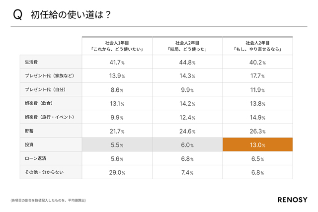初任給は、投資や貯蓄に使えば良かったとの後悔の声が多い GA調べ