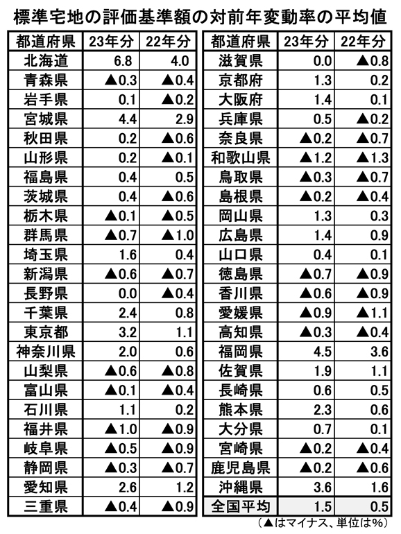 23年路線価 全国平均2年連続で上昇 コロナ前への回復進む 銀座は38年連続最高