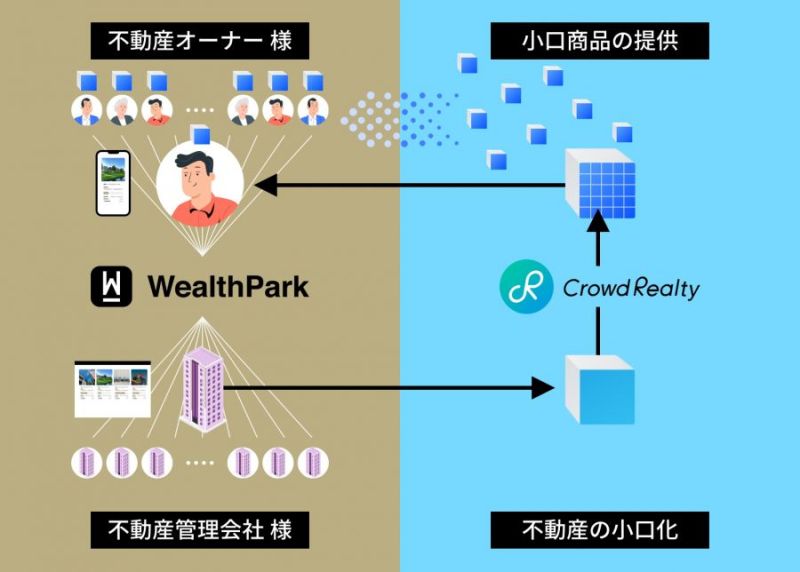 オーナーアプリと投資家募集クラウドファンディングを融合する「WealthParkオルタナティブ」
