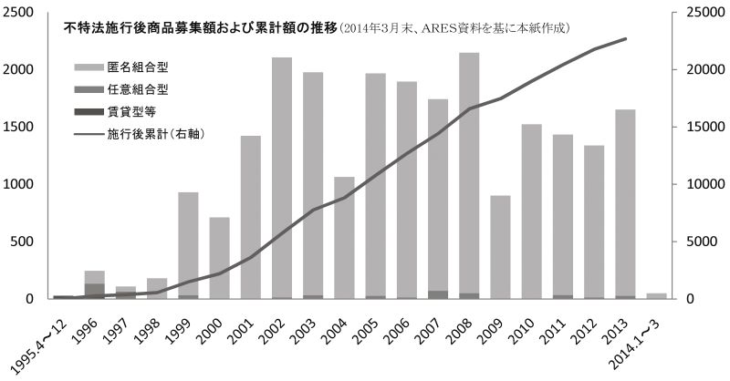 不特法施行後商品募集額および累計額の推移(単位は億円)