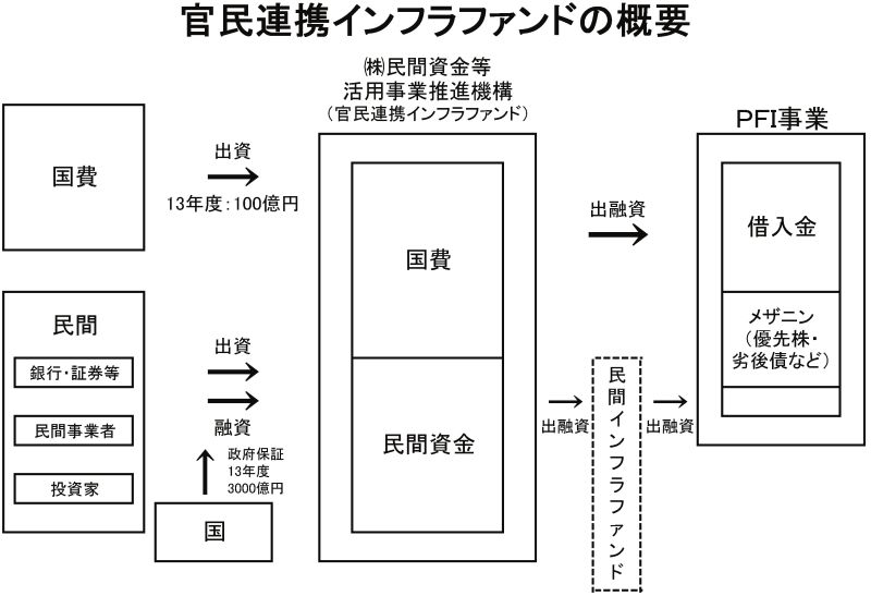 官民連携インフラファンドの概要