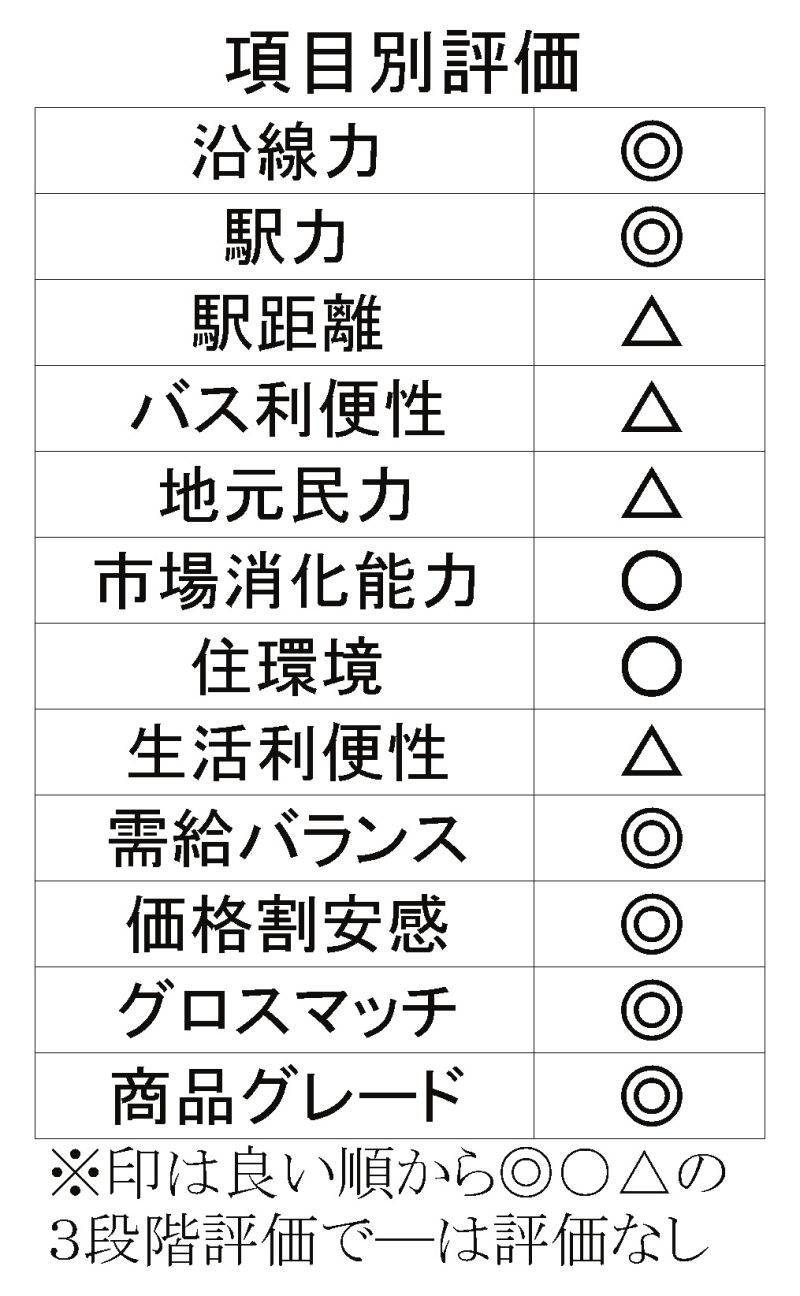 項目別評価