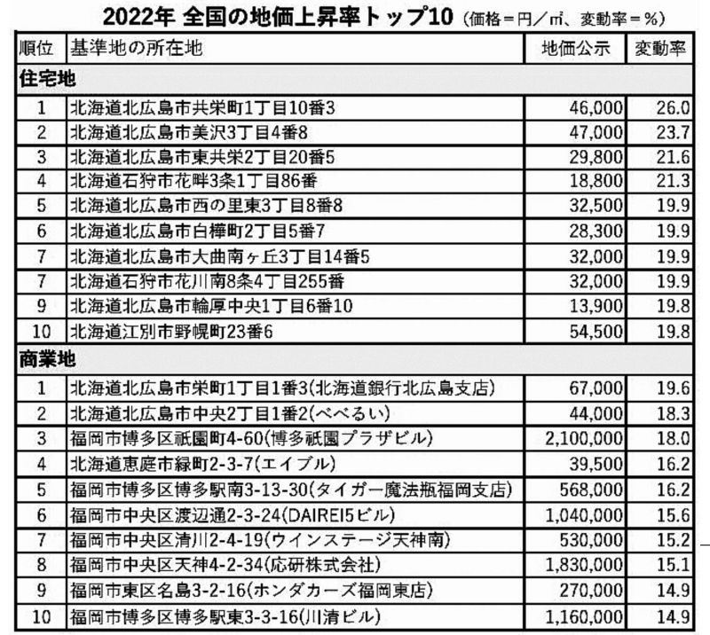 地価上昇の札幌・福岡に投資マネー流入 国際競争力ある都市へ 再開発と高級ホテル誘致など