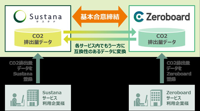 三井住友銀行・ゼロボード CO2可視化で連携