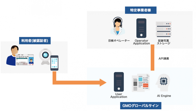 eKYCの活用広がる 本人確認も電子化時代に 新たな顧客体験を 不動産関連企業の問い合わせ増加