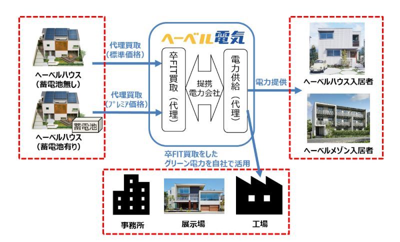 余剰電力の買い取り・供給のイメージ