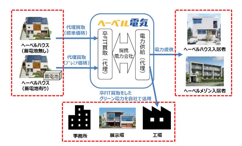余剰電力の買い取り・供給のイメージ