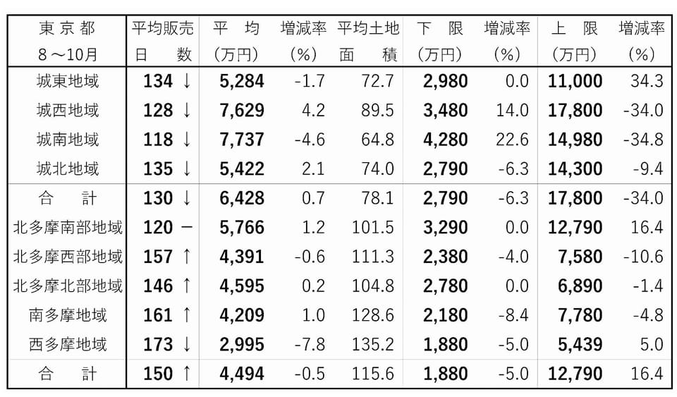 首都圏・新築戸建て成約動向 区部全域の販売日数が短縮 東京都 建て売り販売日数 8~10月