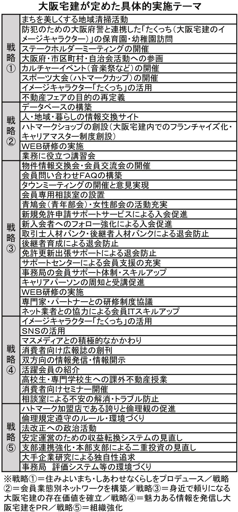 大阪宅建が定めた具体的実施テーマ
