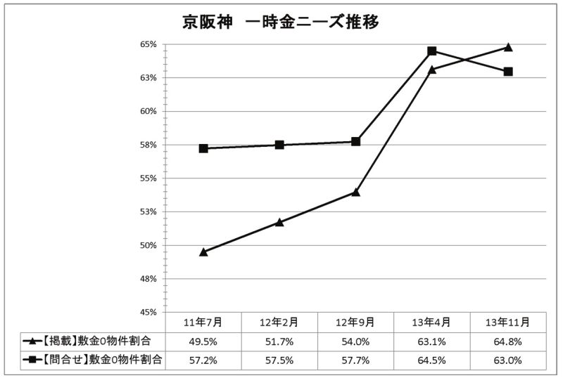 11月 【京阪神】賃貸マンション動向