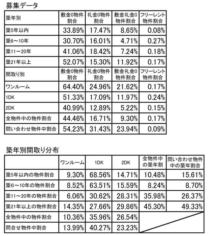 5月 兵庫県賃貸マンション動向