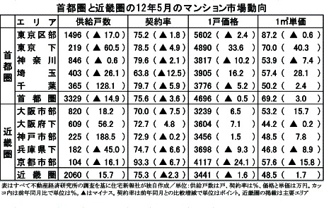 不動産経済12年5月