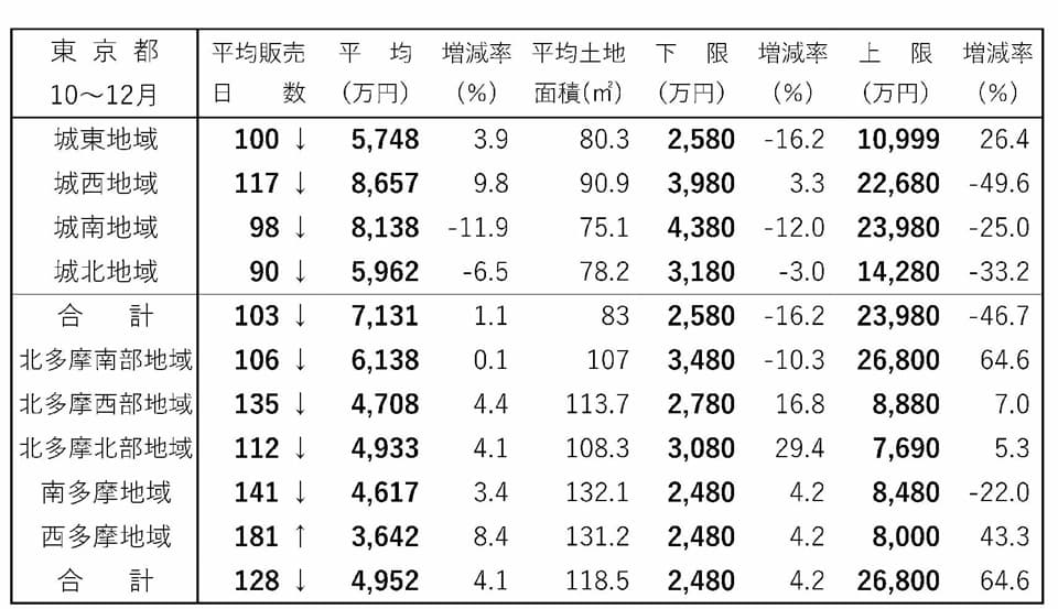 首都圏・新築戸建て成約動向 大田区久が原3丁目で上限2億3980万円 東京都 建て売り販売日数 10~12月