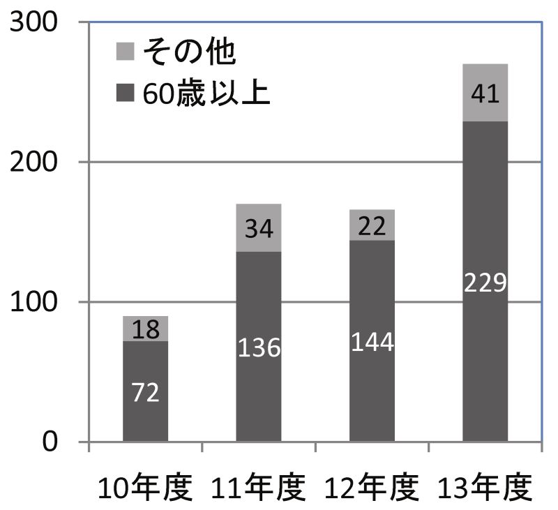 原野商法二次被害の相談件数