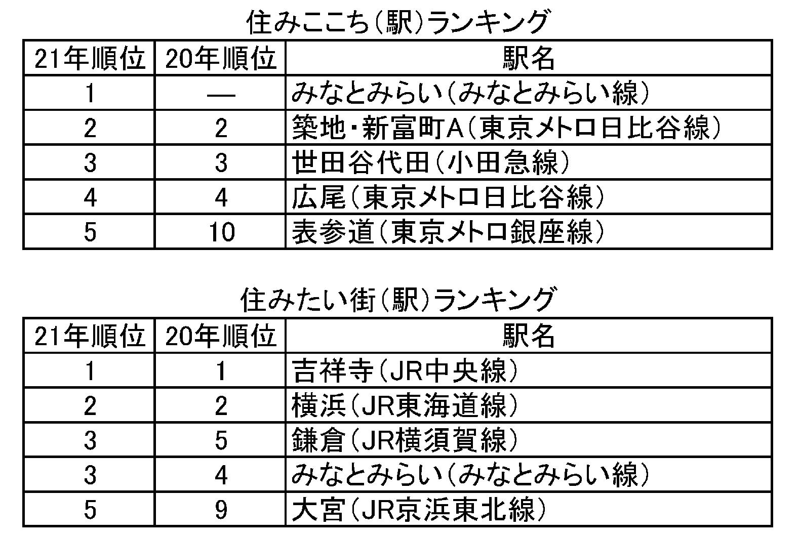 トップは「みなとみらい」 大東建託調べ 首都圏「住みここち(駅)ランキング」