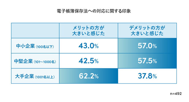 Sansan 電子帳簿保存法実態調査 中小・中堅企業に課題感