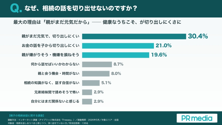 親と相続を「話し合うべき」は8割近くも、「具体的に話せている」のは1割